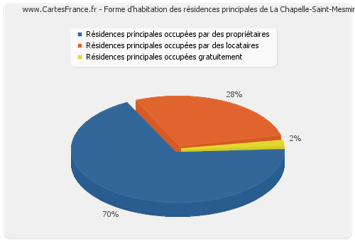 Forme d'habitation des résidences principales de La Chapelle-Saint-Mesmin